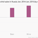 Image for article titled Russians are drinking less vodka and more beer